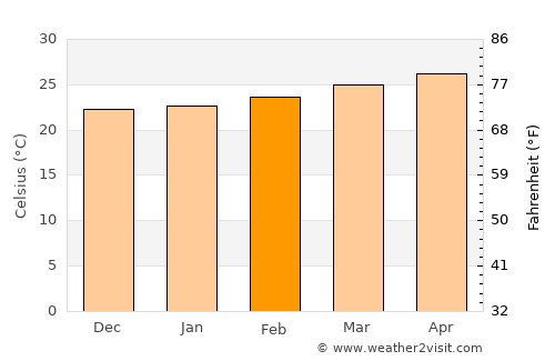 Laascaanood average temperature in February