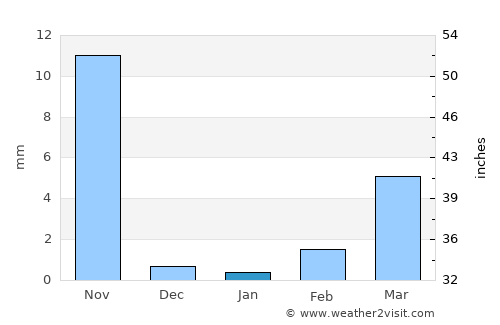Laascaanood average rain in January