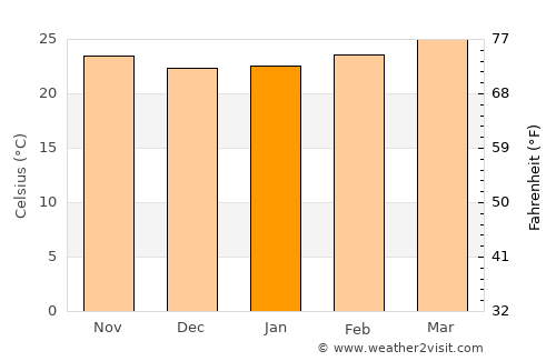 Laascaanood average temperature in January
