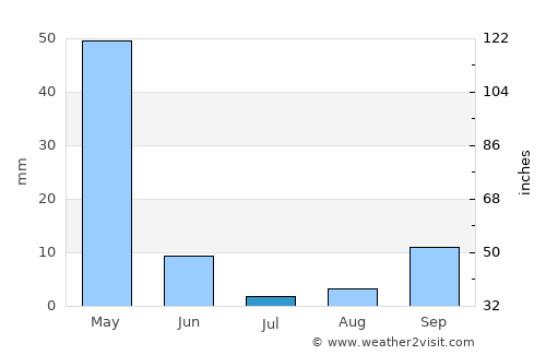 Laascaanood average rain in July