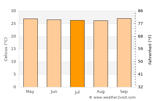 Laascaanood average temperature in July