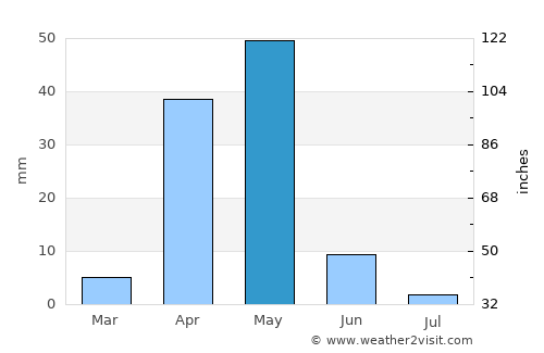 Laascaanood average rain in May