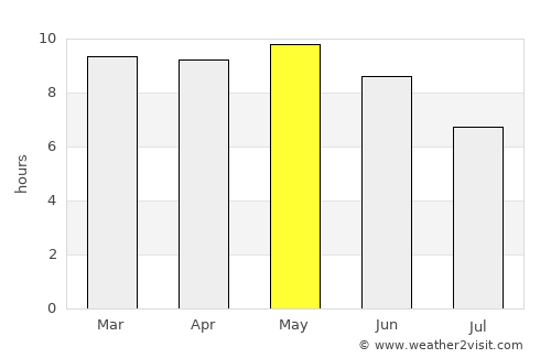 Laascaanood average rain in May