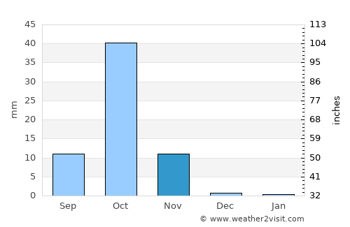 Laascaanood average rain in November