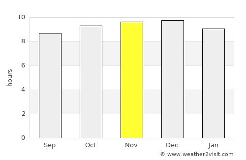 Laascaanood average rain in November