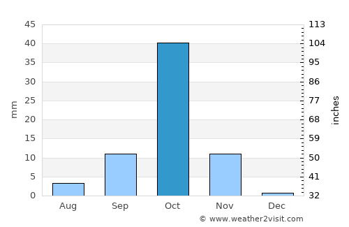 Laascaanood average rain in October