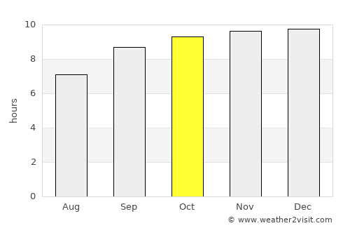 Laascaanood average rain in October