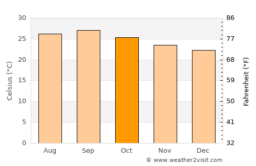 Laascaanood average temperature in October