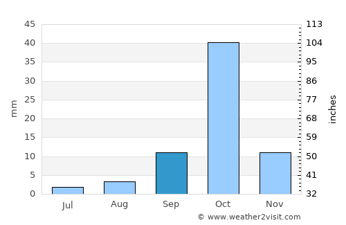Laascaanood average rain in September
