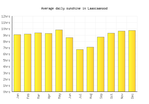 Laascaanood average daily sunshine chart
