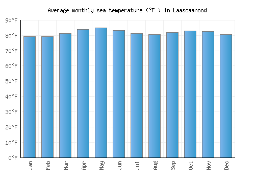 Laascaanood average sea temperature chart (Fahrenheit)