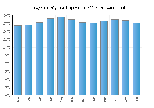 Laascaanood average sea temperature chart (Celsius)