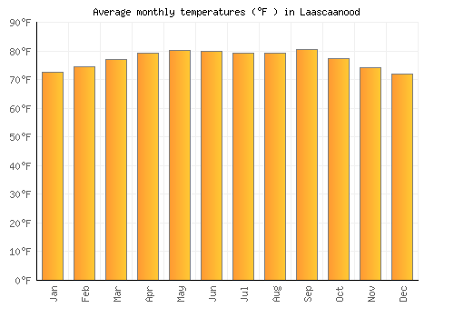 Laascaanood average temperature chart (Fahrenheit)