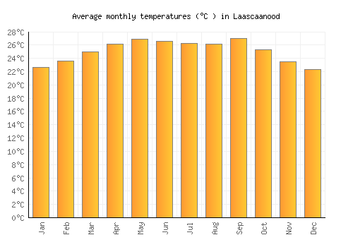 Laascaanood average temperature chart (Celsius)