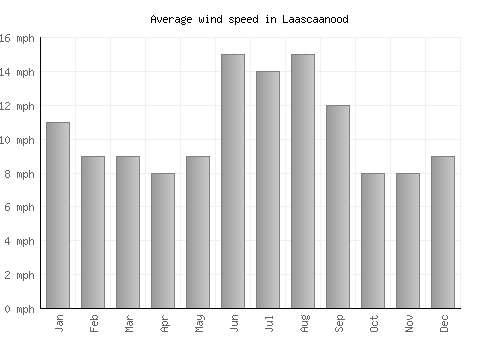 Laascaanood average winspeed by month (mph)