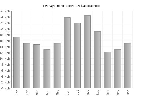 Laascaanood average winspeed by month (km/h)
