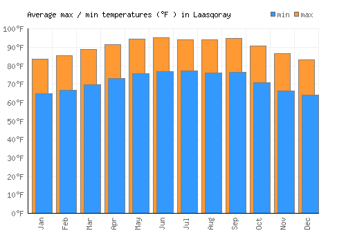 Laasqoray average minimum / maximum temperatures (Fahrenheit)