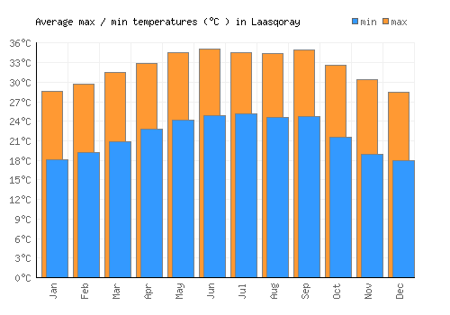 Laasqoray average minimum / maximum temperatures (Celsius)