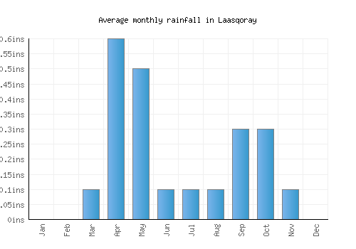 Laasqoray monthly rainfall chart (inches)