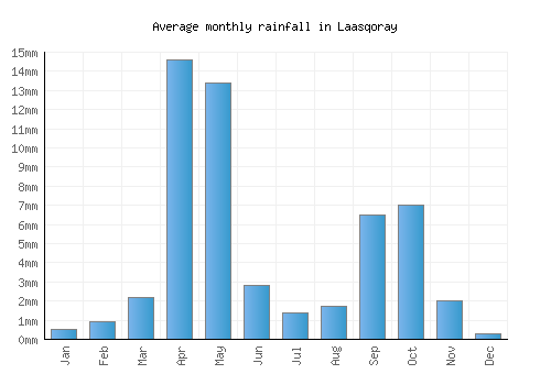 Laasqoray monthly rainfall chart (mm)
