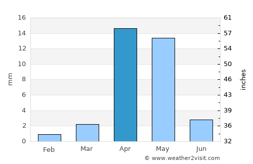 Laasqoray average rain in April