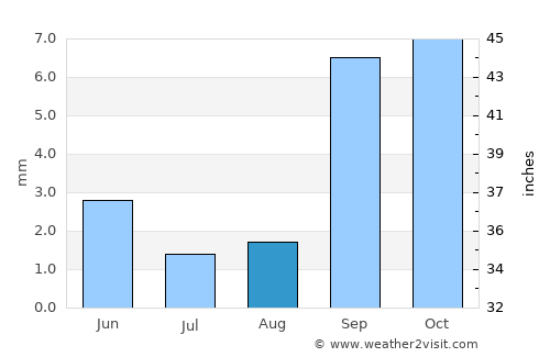 Laasqoray average rain in August