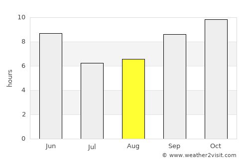 Laasqoray average rain in August