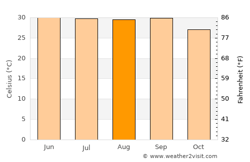 Laasqoray average temperature in August