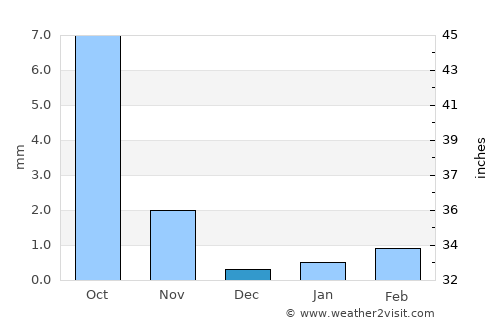 Laasqoray average rain in December
