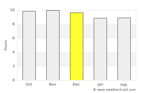 Laasqoray average rain in December