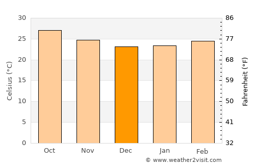Laasqoray average temperature in December