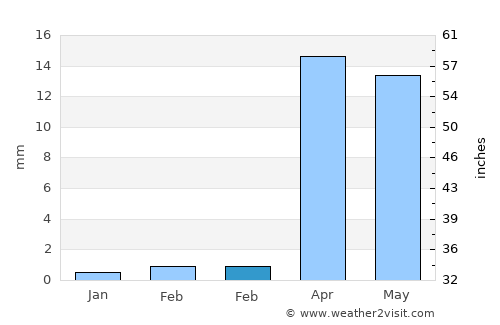 Laasqoray average rain in February