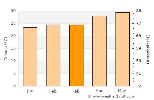 Laasqoray average temperature in February