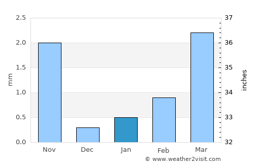 Laasqoray average rain in January