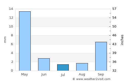 Laasqoray average rain in July