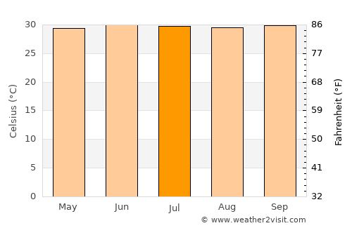 Laasqoray average temperature in July