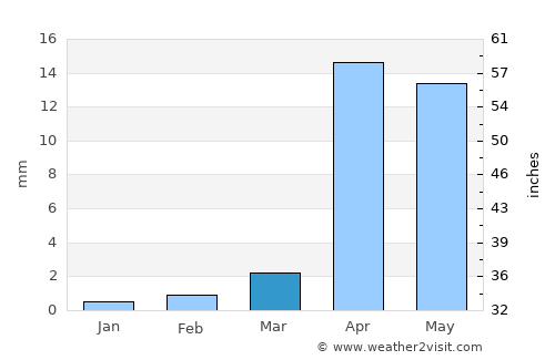 Laasqoray average rain in March