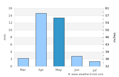 Laasqoray average rain in May