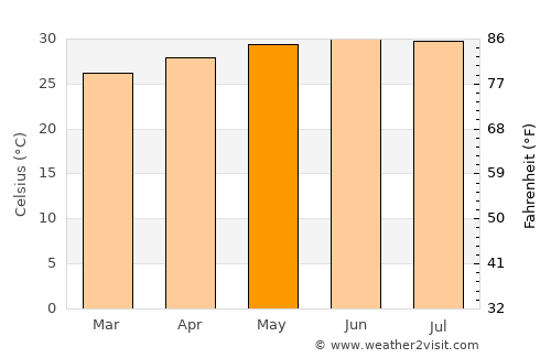 Laasqoray average temperature in May