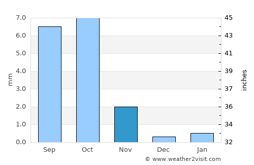 Laasqoray average rain in November
