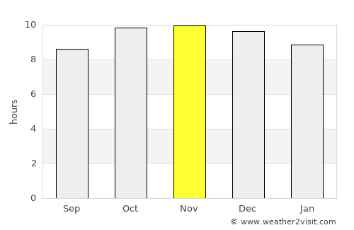 Laasqoray average rain in November