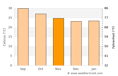 Laasqoray average temperature in November