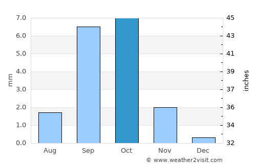 Laasqoray average rain in October