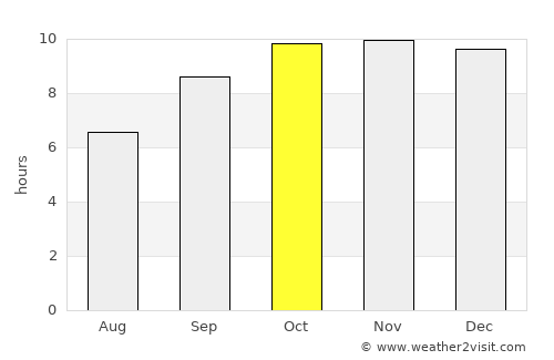 Laasqoray average rain in October