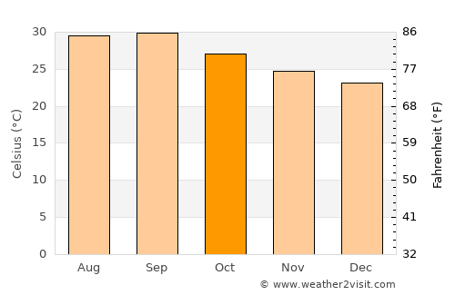 Laasqoray average temperature in October