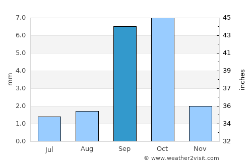 Laasqoray average rain in September