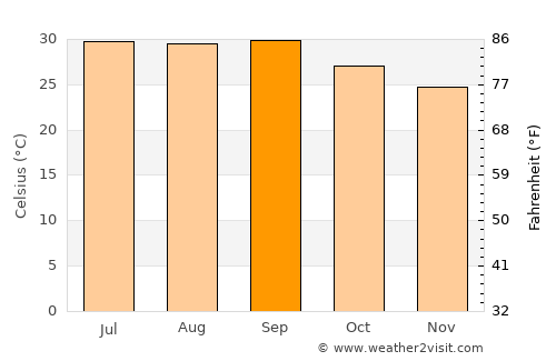 Laasqoray average temperature in September