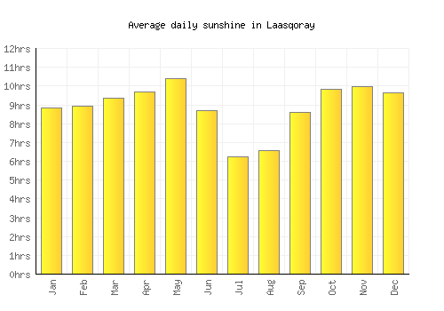Laasqoray average daily sunshine chart