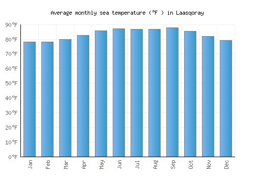 Laasqoray average sea temperature chart (Fahrenheit)