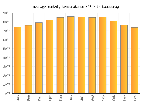 Laasqoray average temperature chart (Fahrenheit)